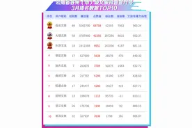 云南文旅发布抖音官方号2024年3月传播力指数：@临沧文旅 跃居州市榜榜首！@思茅文旅 进入县区榜前三！图片