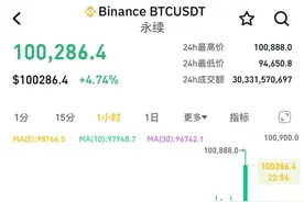 刚刚！比特币，突破10万美元！图片