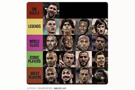 900W+点击！梅西GOAT，C罗贝利老马传奇🤔你怎么看这个球员分级图片