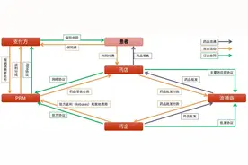 欲降价30%到80%，特朗普砍向美国处方药价格  业内人士：影响深度和路径均不确定图片