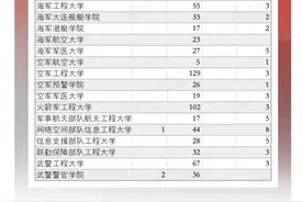 2025高考生关注！22所军队院校在湖南共招生1147人图片
