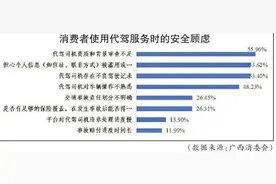 广西代驾行业消费调查显示 霸王条款多 平台常“甩锅”图片