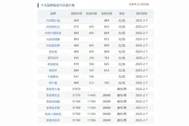 金价大涨，各大品牌克价都在861元左右，店员：千元左右小克重饰品最受青睐图片