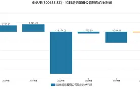 中达安三年两次易主，新实控人能否助公司走出连亏泥潭？图片