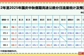 国庆中秋假期高速公路免费8天，预计10月1日为出行高峰图片