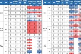 “逢调整买入”，补涨行情已到，部分二永债品种领涨信用债市场图片