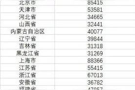 最新！人均可支配收入公布图片