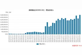 量价共振，铜钴巨头洛阳钼业上半年大赚54亿元图片
