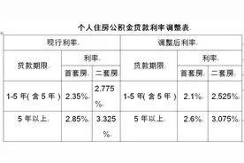 首套、二套都降！5月8日起泰安住房公积金贷款利率下调，已放贷款明年1月1日适用新利率图片