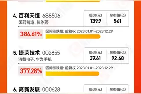 2023年十大牛股火热出炉：北交所凯华材料大涨573%成功夺魁图片