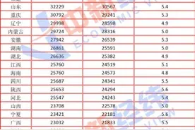 31省份前三季度人均收入：浙江首进“5万+”图片