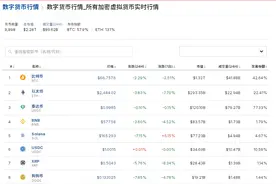 比特币一度跌近4%！虚拟币全网24小时超14.8万人爆仓，29亿元蒸发图片