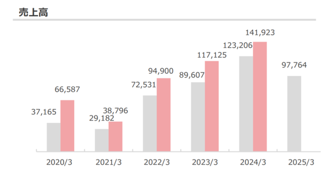 奥特曼母公司一年收入56亿，新卡牌在中国3个月卖了2900万