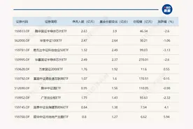 ETF规模速报 | 可转债ETF昨日净流入超6亿元；沪深300ETF净流出超11亿元图片