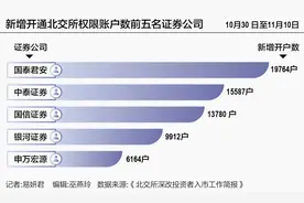 北证50近一月涨35% 券商北交所开户“大火猛攻” 国泰君安、中泰、国信两周新增过万图片