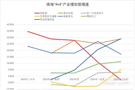 解码粤经济丨珠海押注新动能“关键变量”，上半年“4+3”产业占比达八成图片