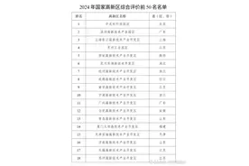 全国高新区排名公布，济南高新区位居第16，跻身国家第一梯队图片