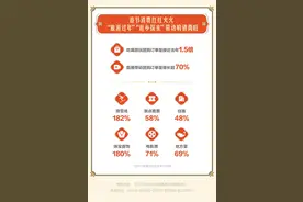 抖音生活服务：春节团购订单量近去年1.5倍，“旅游过年”“返乡探亲”带动购销两旺图片
