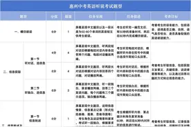 惠州出台中考新政：明年起实行英语听说考试图片