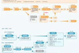 西城区2025年义务教育阶段入学政策发布，附入学流程图图片