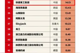 全球工程机械50强榜单发布，5家湘企上榜，均来自长沙图片