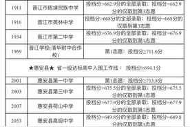 2025年泉州市普高切线公布→图片