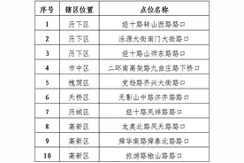 济南交警将对市区10处易拥堵道路进行改造，现公开征求市民意见图片