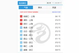 今年7月为观测史上最热，江浙沪包揽全国高温前十，将面临持续高温“烤验”图片