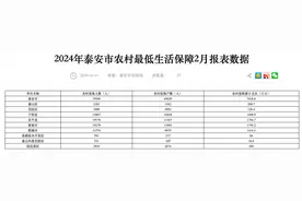 泰安民政公布2月数据，85769名城乡居民享受最低生活保障图片