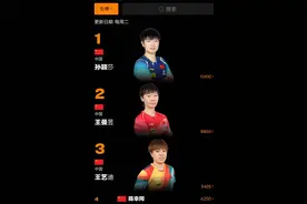 世界乒联公布最新排名，孙颖莎林诗栋保持世一图片