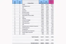 全球芯片巨头TOP10，最新出炉图片