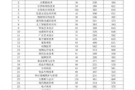 长春职业技术大学2022-2024年各专业单招分数线图片