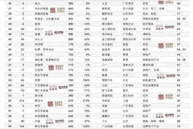 首富仍是他！中国富豪最新排名来了，长沙27位企业家上榜，人数进前十图片