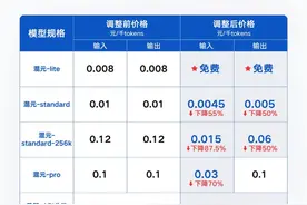 大模型降价“杀疯了”！腾讯与科大讯飞加入，王小川和李开复：不跟！图片