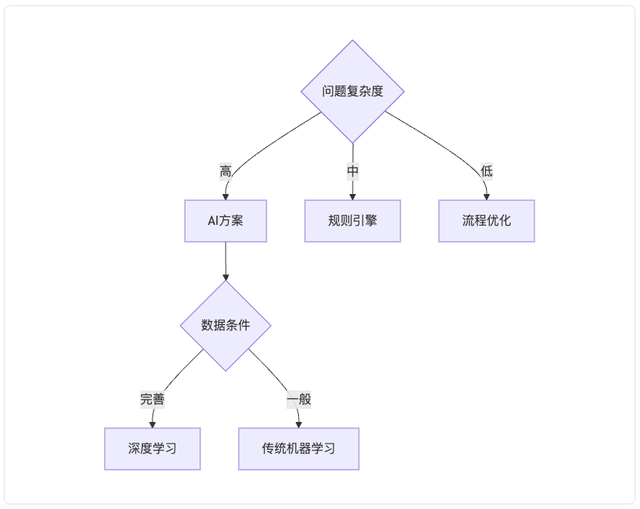 AI项目失败的真相：60%企业都忽略了这关键一点