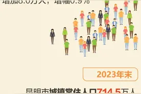 868万！2023年昆明市常住人口主要数据公报出炉图片