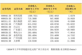 广州157家A股上市公司上半年业绩大盘点：12家营收过百亿  保利发展营收最多，亏损最多的是这家航司图片