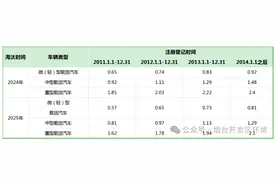 烟台黄渤海新区国三及以下排放标准非营运柴油货车鼓励淘汰奖补明白纸图片