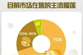 “水果之王”自由了吗？解码榴莲价格为何跳水图片