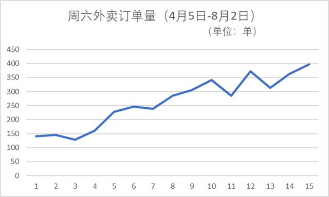 外卖平台集体官宣规范促销后 商家缘何再现“爆单”？