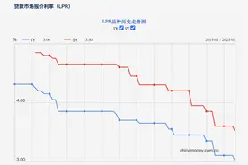 购房成本再降低！今年首次降息落地，30年期百万房贷月供将减少54元图片