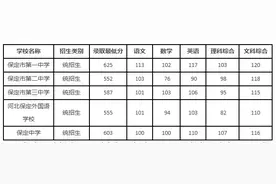 河北3市高中录取分数线公布图片