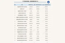 养老星球 | 17只养老目标基金一季度份额增长超100%图片