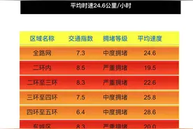 开学首日叠加早高峰！北京三环内已“严重拥堵”图片