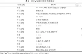 【继续医学教育】嗜酸性肉芽肿性多血管炎与高嗜酸性粒细胞综合征的发病机制和临床表现及治疗进展比较图片