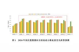 国庆假期全国公路网运行态势研判：粤苏浙冀最易发生高速大流量图片