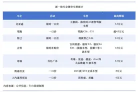 不到5万提新车，价格血拼能否终结车市乱局？图片