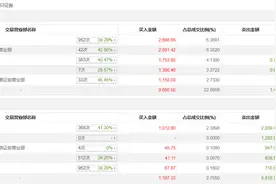龙虎榜 | 深城交今日涨停，机构合计净买入2055.64万元图片