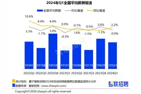 智联招聘 2024年第一季度《中国企业招聘薪酬报告》  平均招聘薪酬10323元/月图片