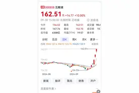 20只白酒A股9月全上涨 五粮液今年涨幅第一图片